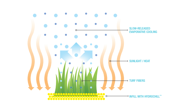 Synthetic Turf Evaporative Cooling